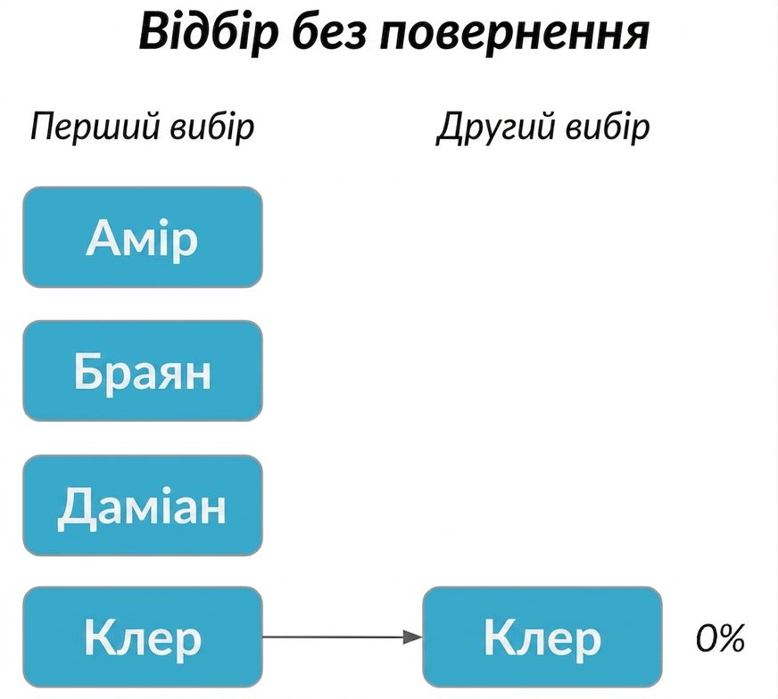 Claire у першому стовпці вказує на Claire у другому з ймовірністю 0%.png