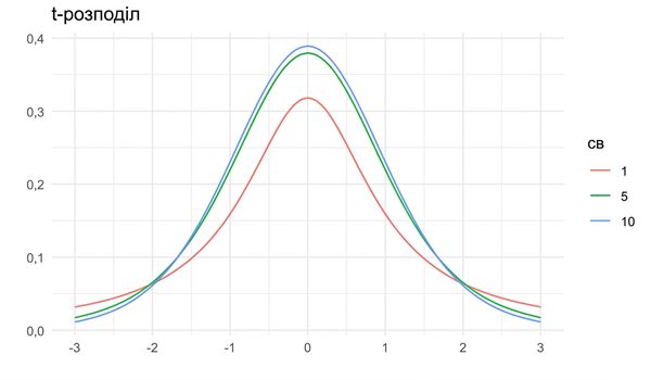 3 t-розподіли з df = 1, df = 5 та df = 10