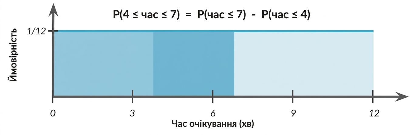 Ділянка 0–4 підсвічена світліше, 4–7 — темніше