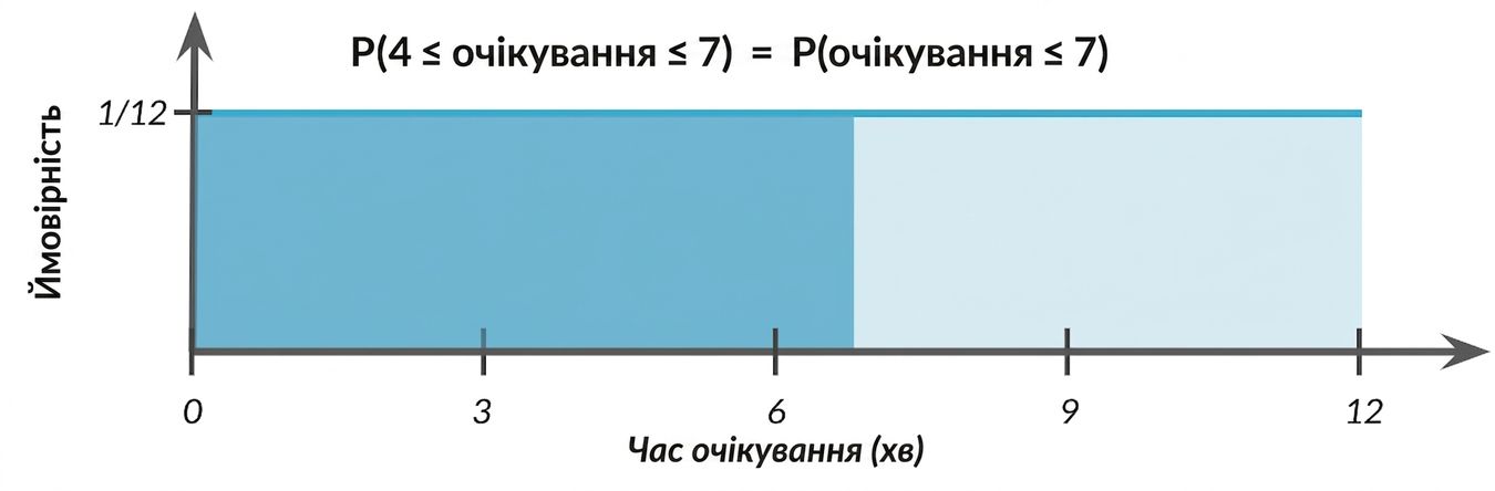 Зафарбована площа від 0 до 7