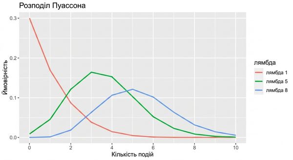 3 розподіли Пуассона: з lambda = 1, lambda = 5 і lambda = 8