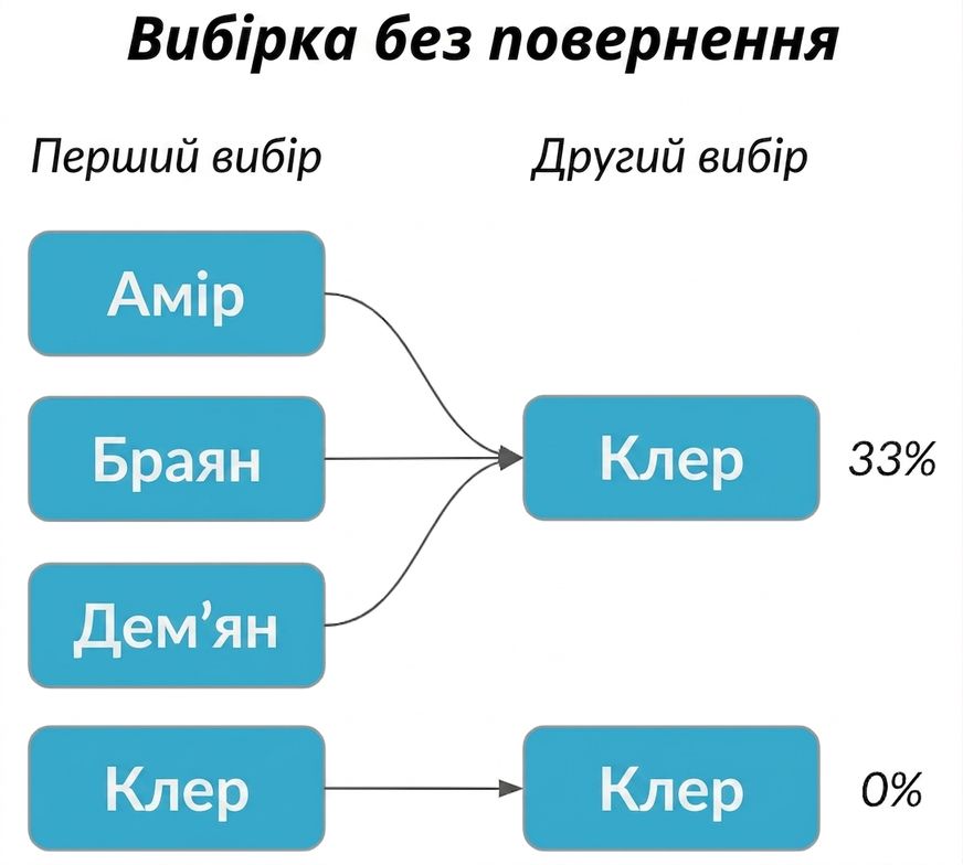 Amir, Brian і Damian в першому стовпці вказують на Claire в другому з ймовірністю 33%.png