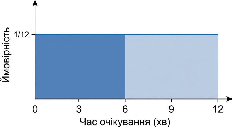 Площа, виділена від нуля до семи під горизонтальною лінією.png