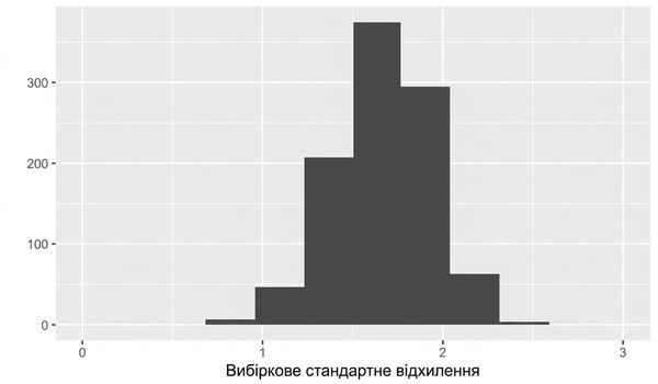 Розподіл 1000 вибіркових стандартних відхилень для 5 кидків кубика