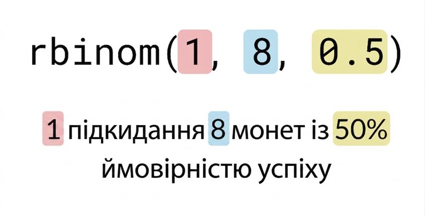 rbinom(1, 8, 0.5), де 1 — червоним, 8 — синім, 0.5 — жовтим. Текст: 1 (червоним) підкидання 8 (сині) монет з імовірністю успіху 50% (жовта)