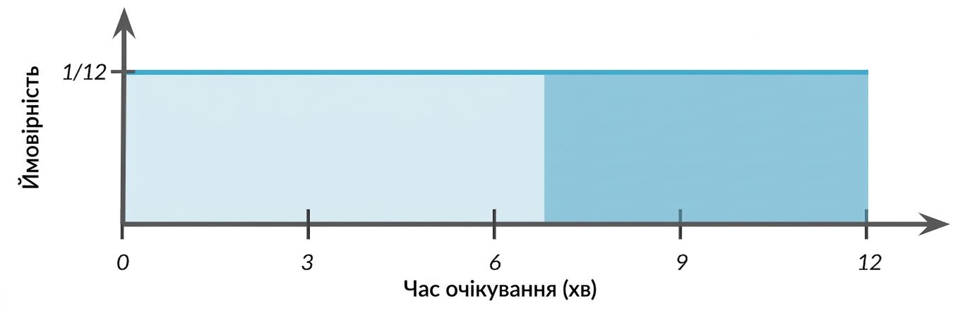 Площа, виділена від семи до 12.png