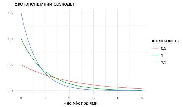 3 експоненційні розподіли з lambda = 0.5, lambda = 1 та lambda = 1.5