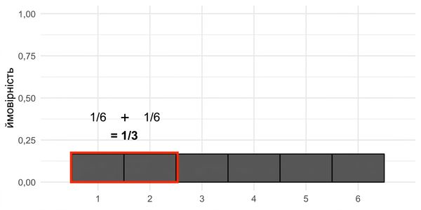 1/6 + 1/6 = 1/3