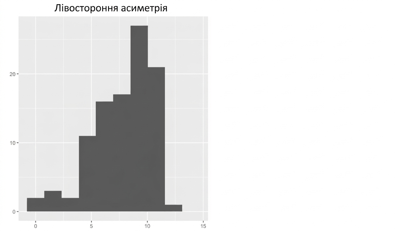 Гістограма: мало значень ліворуч, більше праворуч. Заголовок: Left-skewed