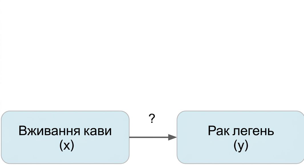 Вживання кави (x) вказує на рак легень (y)