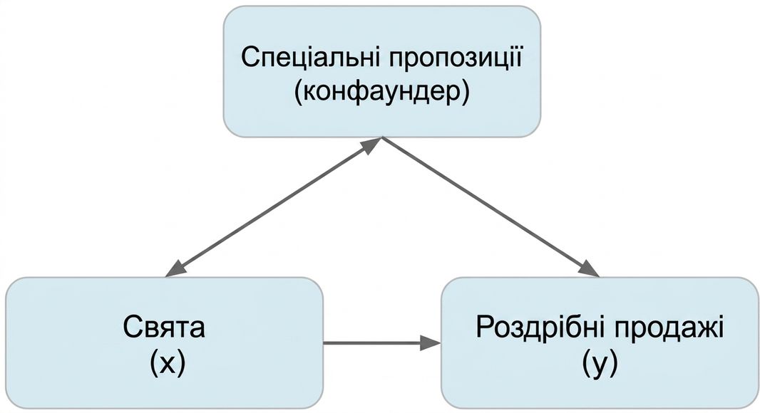 Свята (x) вказують на роздрібні продажі (y). Спецпропозиції (змішувальна змінна) мають подвійну стрілку зі святами й одинарну — до роздрібних продажів.