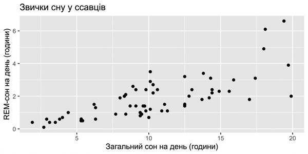 Точкова діаграма звичок сну ссавців: загальний сон на день vs REM-сон на день