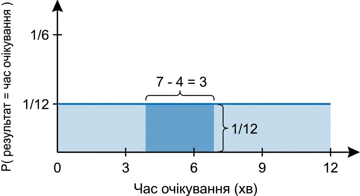 Ширина виділеної області 7-4=3, висота 1/12.png