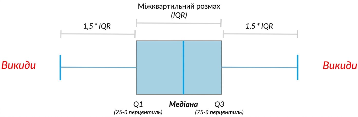 Diagram of a box plot showing median, quartiles, and outliers