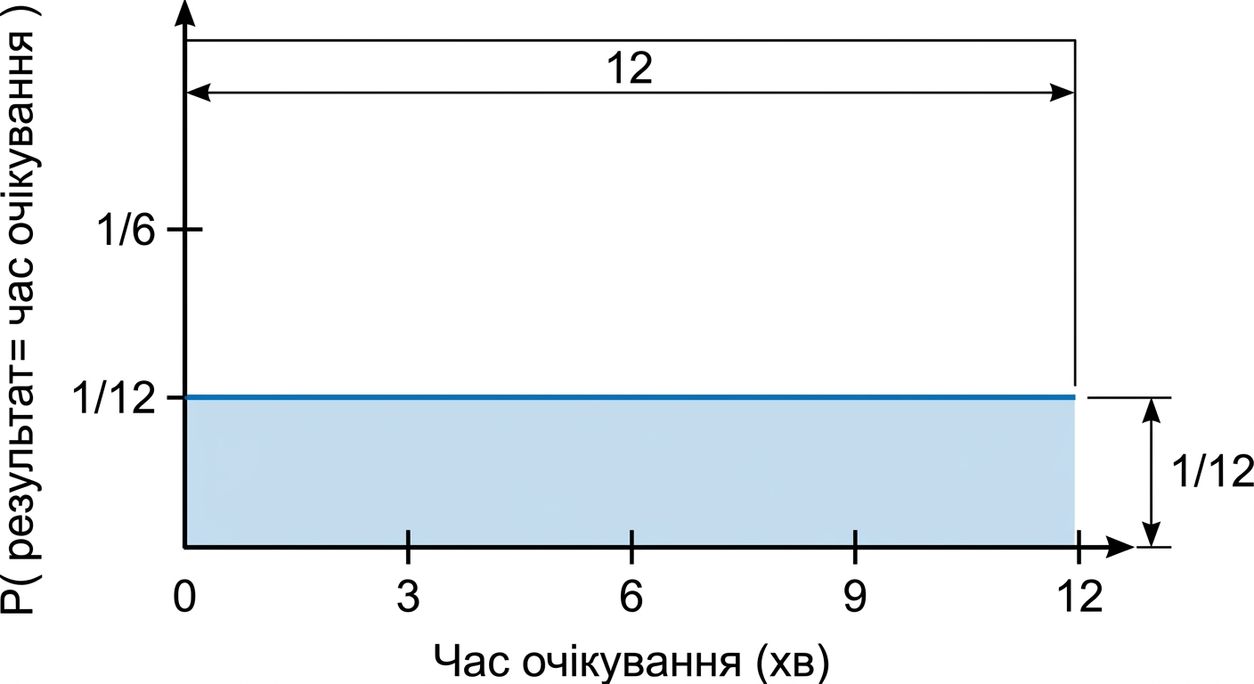 Ширина розподілу дорівнює дванадцять, висота — одна дванадцята.png