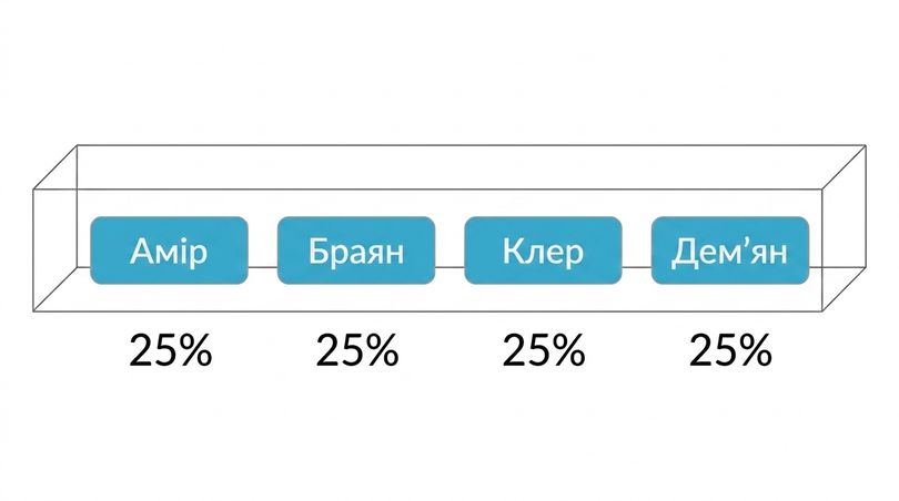 Імена в коробці, кожне з 25% ймовірністю.png