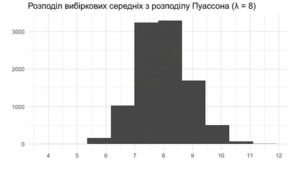 Розподіл середніх вибірок із розподілу Пуассона з lambda = 8. Нагадує нормальний розподіл