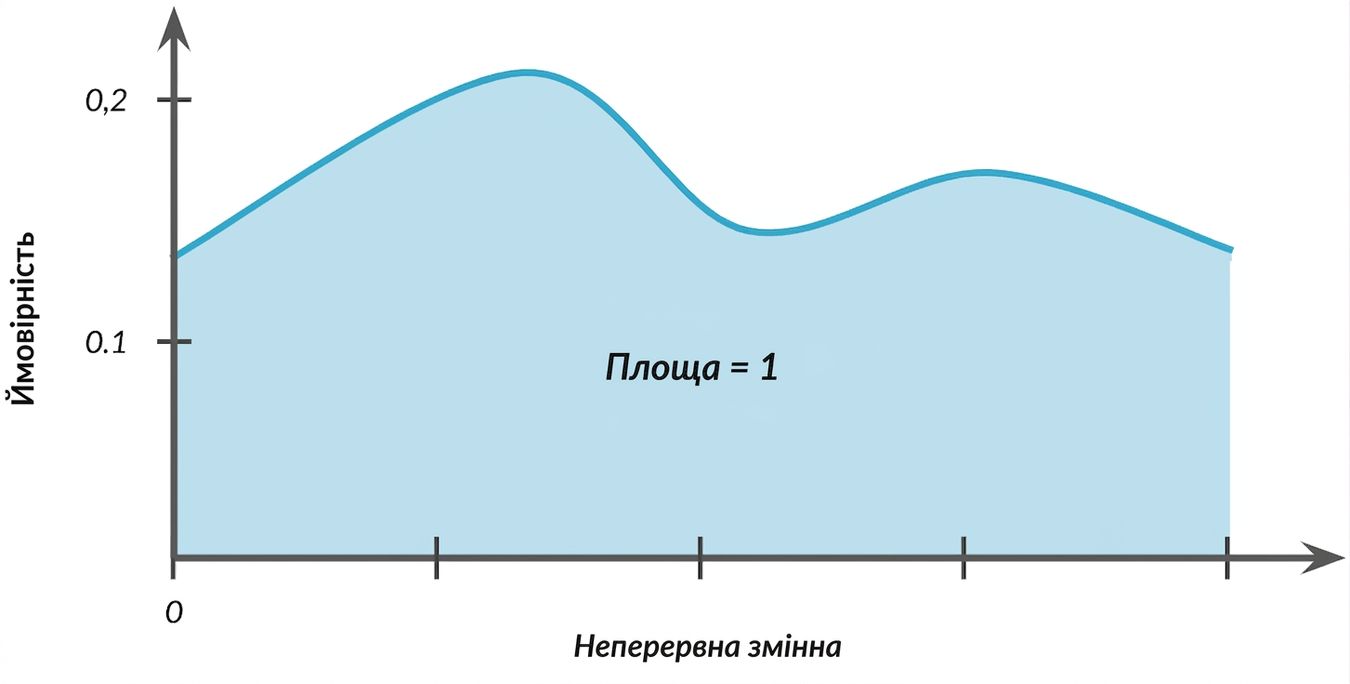Підкреслена площа під кривою з написом: area = 1