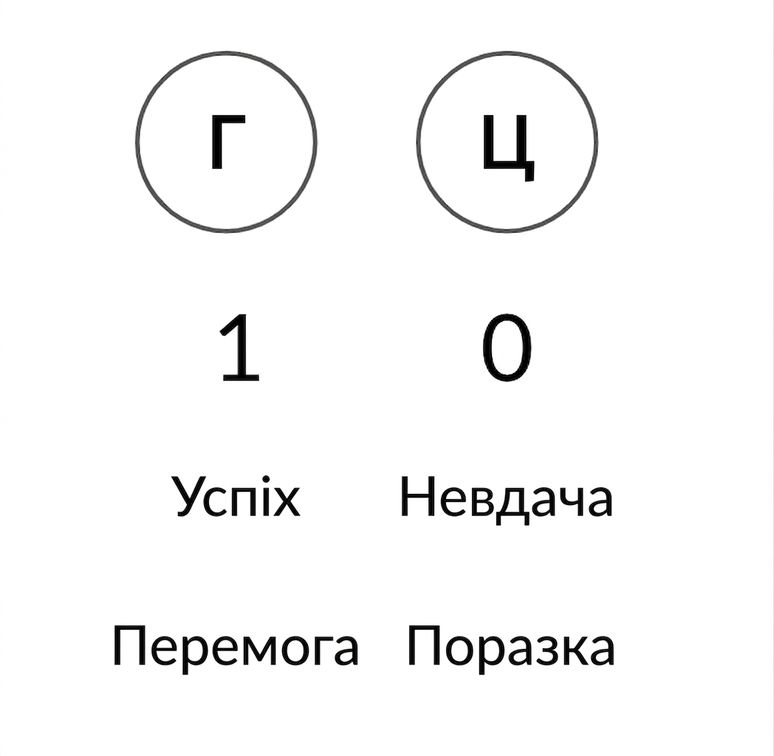 H і T, 1 і 0, Успіх і Невдача, Перемога і Поразка