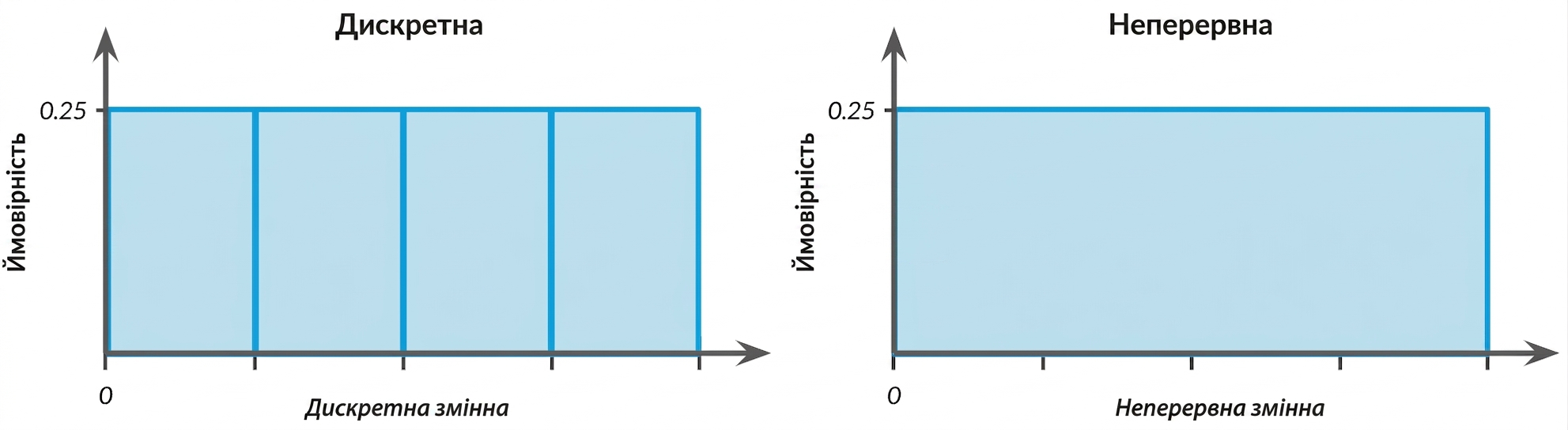 Illustration of discrete and continuous uniform distributions