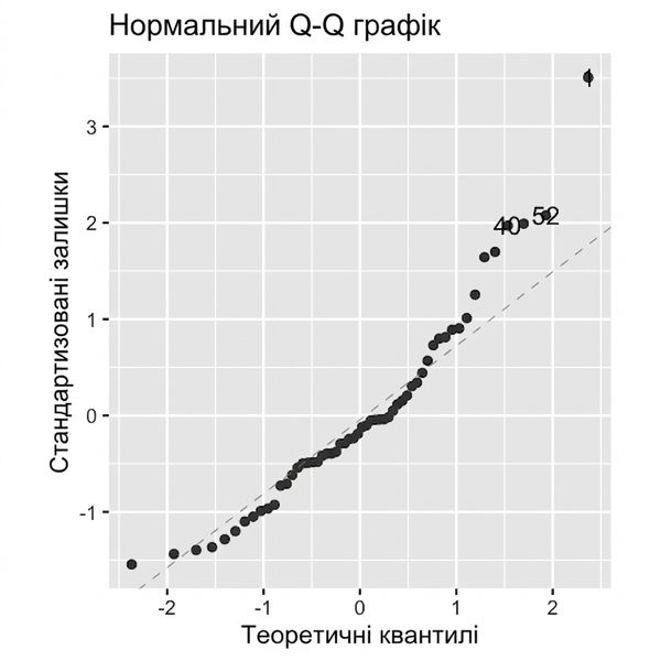 Q–Q-діаграма стандартизованих залишків моделі для окуня проти теоретичних квантилів. Точки не слідують лінії рівності, особливо праворуч.