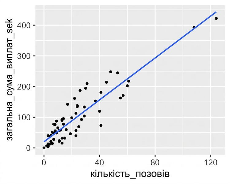 Точкова діаграма загального платежу проти кількості заяв із лінійним трендом. Платіж зростає лінійно зі збільшенням кількості заяв.