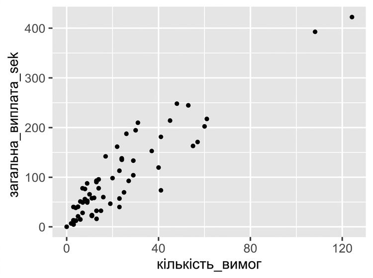 Точкова діаграма загальної виплати проти кількості заяв. Виплата зростає зі збільшенням кількості заяв.
