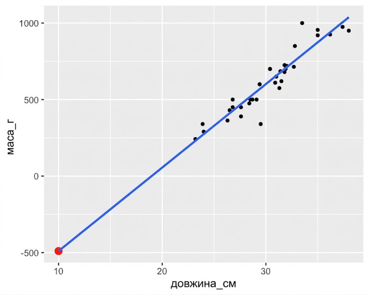 scatter-bream-mass-vs-length-extrapolate.png