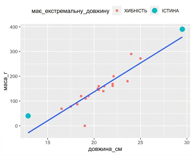 Точкова діаграма: маса пліток проти довжини з трендовою лінією. Більшість точок червоні, але одна дуже коротка й одна дуже довга плітка позначені бірюзовим.