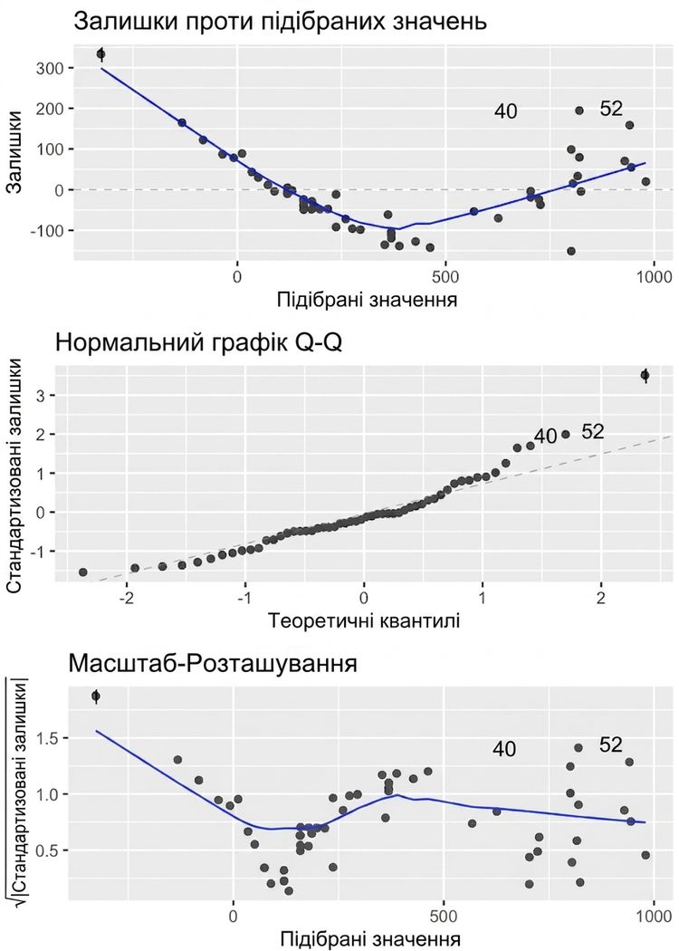Три діагностичні графіки для моделі окуня в одному зображенні з трьома панелями.