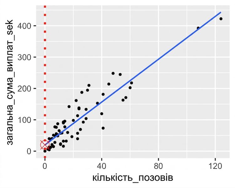 Точкова діаграма загального платежу проти кількості заяв із позначеною точкою перетину лінії тренду з віссю y.