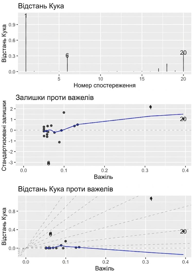 Три діагностичні графіки моделі для пліток, у трьох панелях.