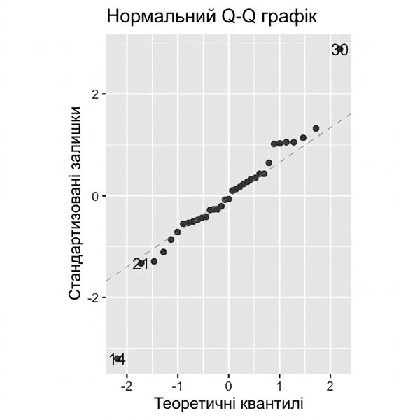 Q–Q-діаграма стандартизованих залишків моделі для ляща проти теоретичних квантилів. Точки здебільшого лежать на лінії рівності, окрім двох викидів.