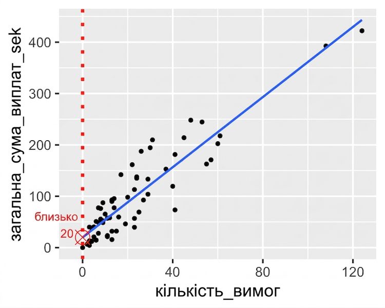 Точкова діаграма загального платежу проти кількості заяв із позначеним значенням за нульової кількості заяв.