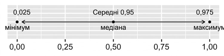 Лінія 95-відсоткового довірчого інтервалу.