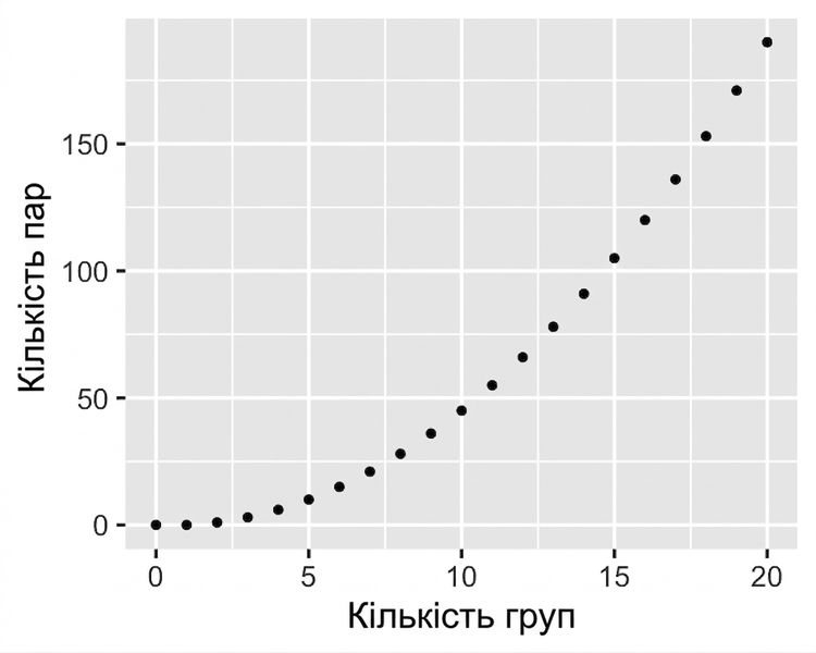 Точкова діаграма з кількістю пар проти кількості груп. Із зростанням кількості груп кількість пар зростає квадратично.