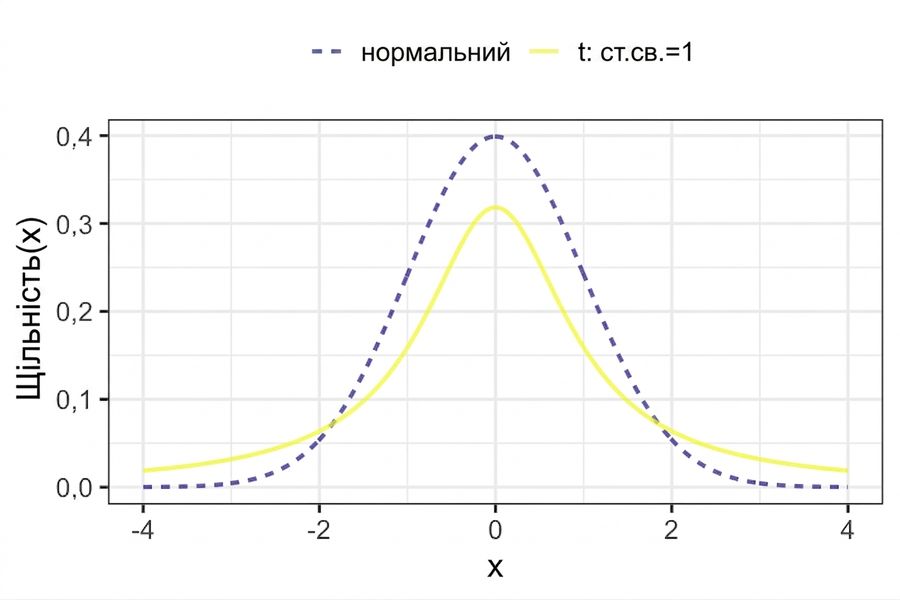 Графік із PDF стандартного нормального розподілу та t-розподілу з 1 ступенем вільності. T-розподіл має товстіші хвости й нижчий пік у центрі.
