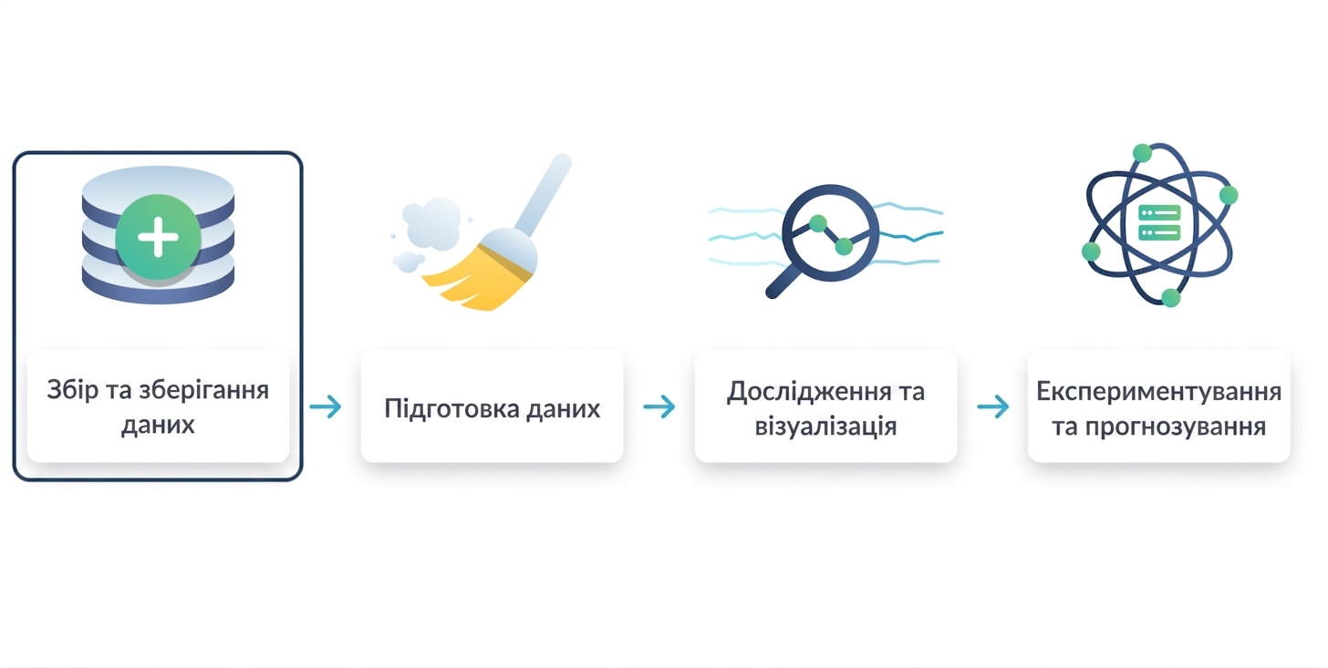 збирання та зберігання даних виділено