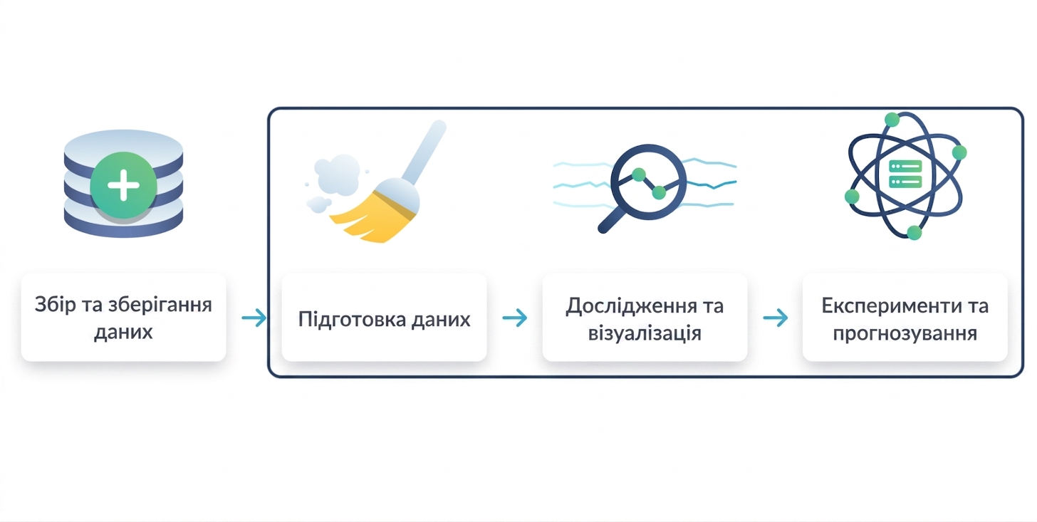 разом виділено підготовку, дослідження та експерименти з даними