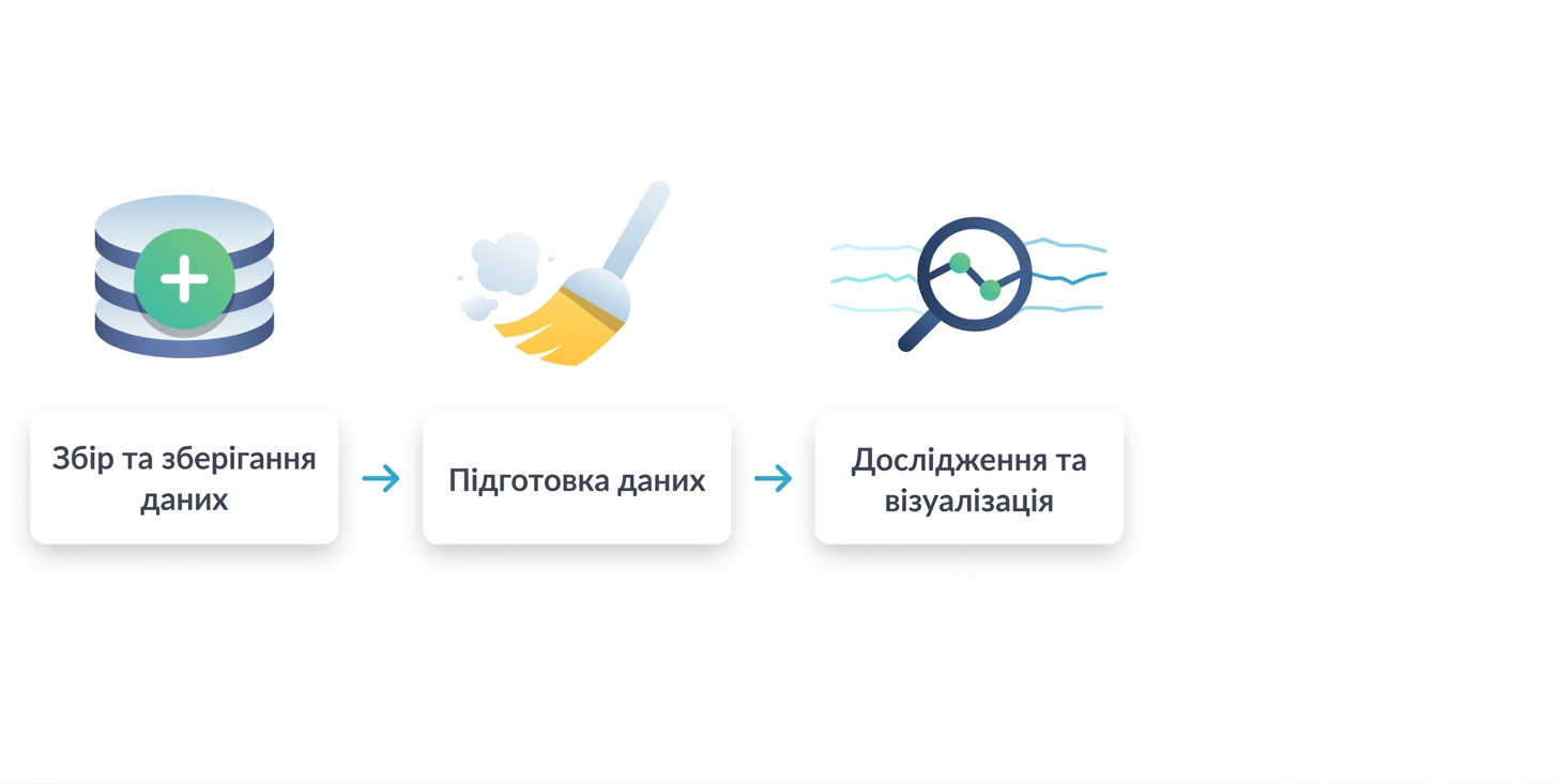 Третій крок — дослідження та візуалізація