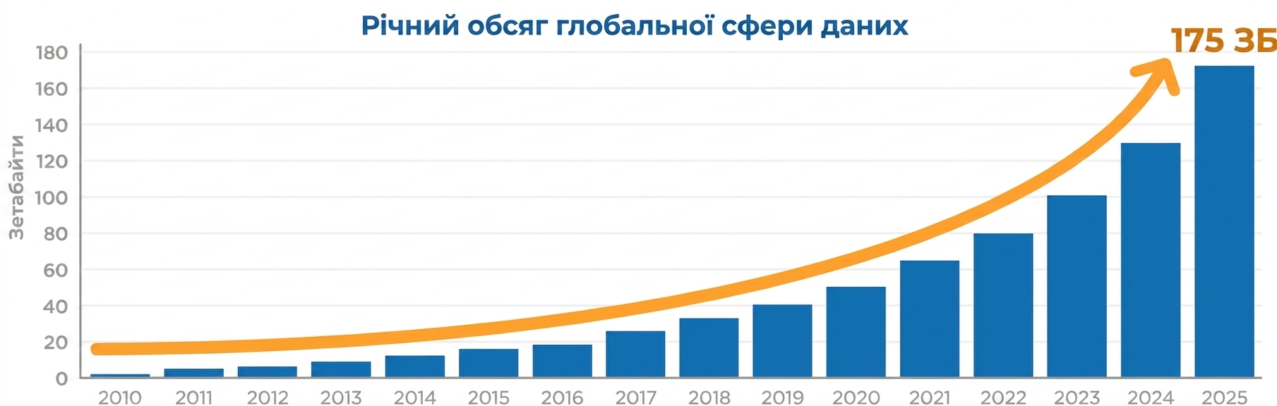 графік зростання великих даних