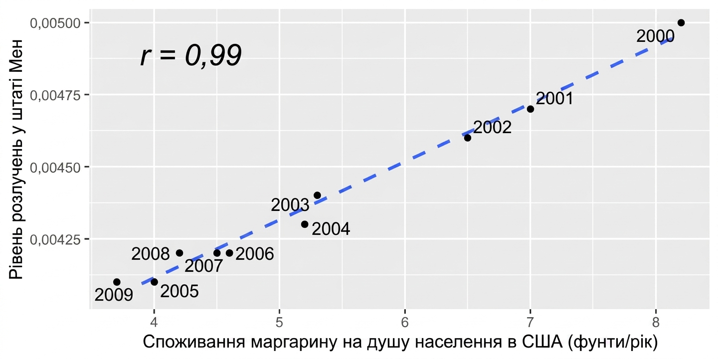 Точкова діаграма: споживання маргарину на душу населення в США vs рівень розлучень у Менові. Змінні сильно корелюють, коефіцієнт кореляції 0.99