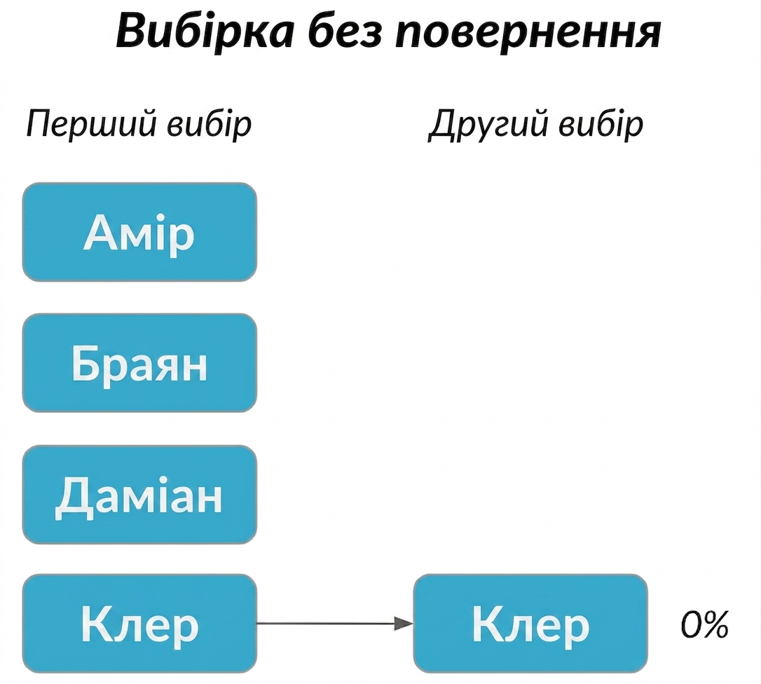 Claire в першій колонці вказує на Claire в другій колонці з ймовірністю 0%