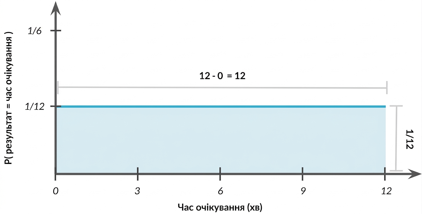 Ширина розподілу = 12, висота = 1/12