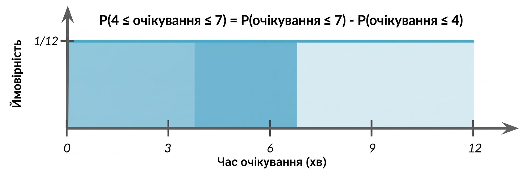 Область 0–4 підсвічена блідо, 4–7 — яскравіше