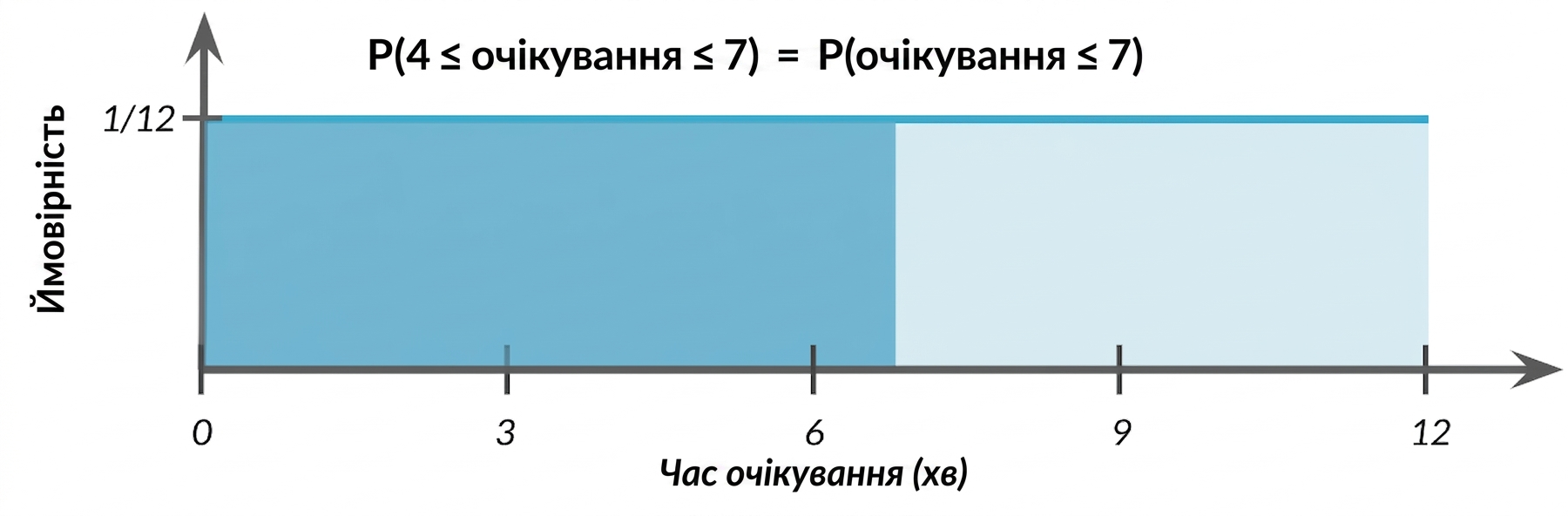 Площа підсвічена від 0 до 7