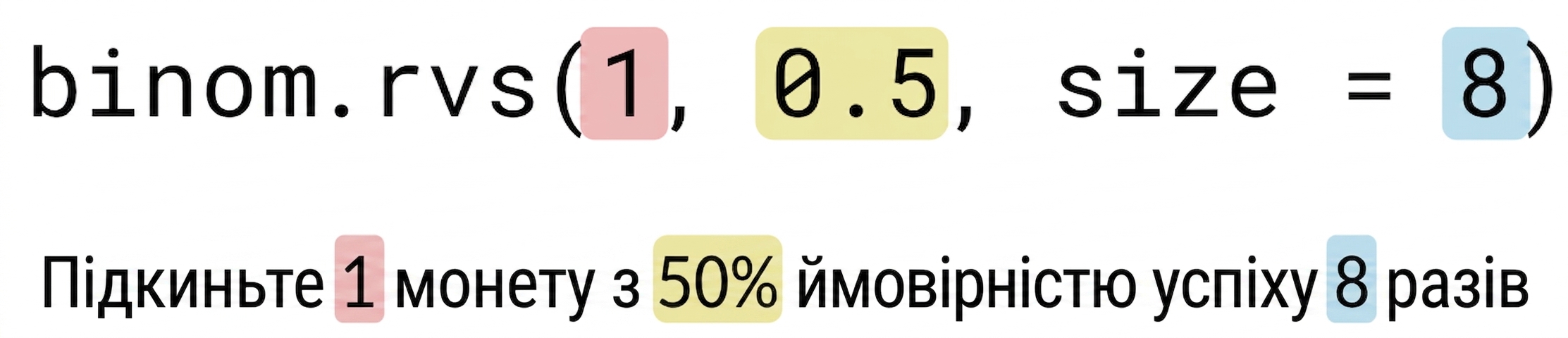 binom.rvs(1, 0.5, 8): 1 — червоним, 0.5 — жовтим, 8 — синім. Текст: Підкиньте 1 (червоним) монету з 50% (жовтим) ймовірністю успіху 8 (синім) разів
