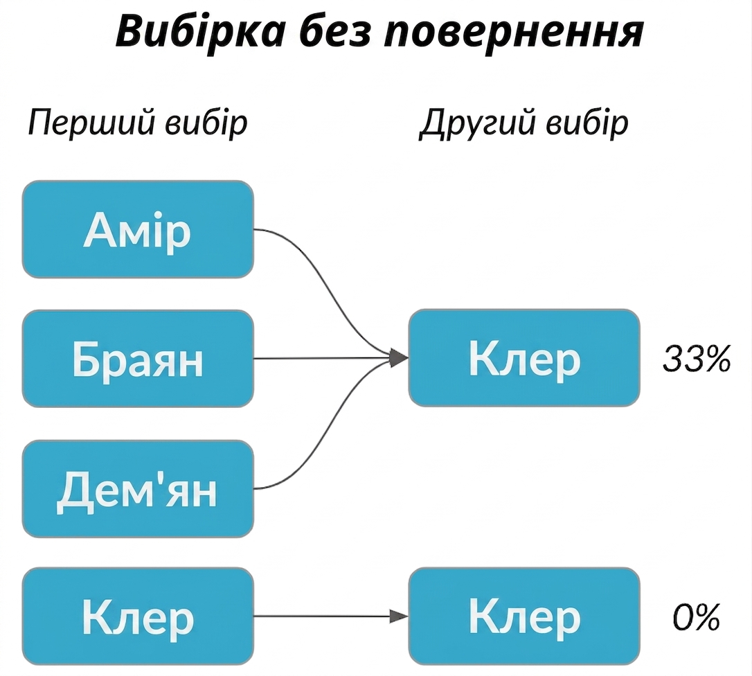 Amir, Brian і Damian у першій колонці вказують на Claire в другій колонці з ймовірністю 33%