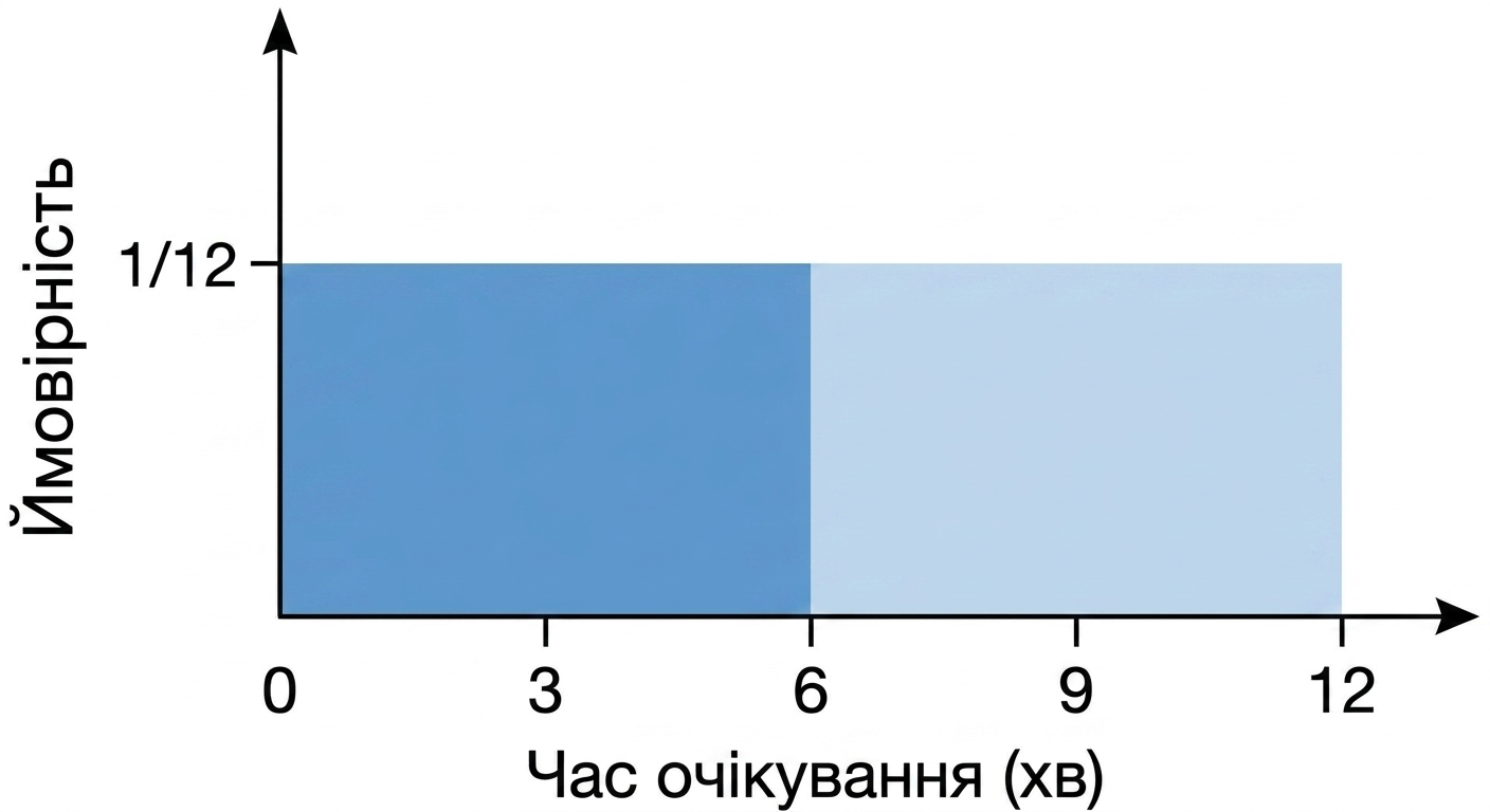 Площа підсвічена від 0 до 7 під горизонтальною лінією