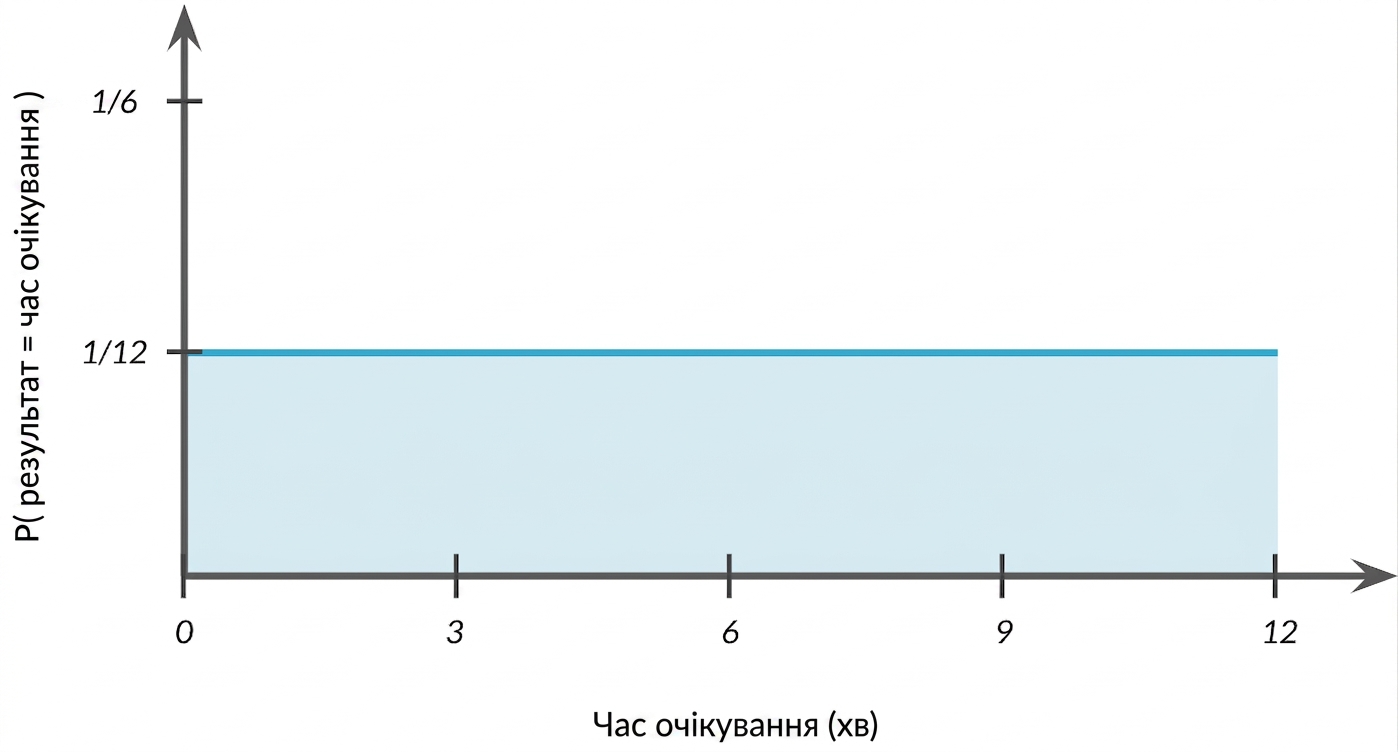 Вісь Y — P(результат = час очікування) з горизонтальною лінією на рівні 1/12